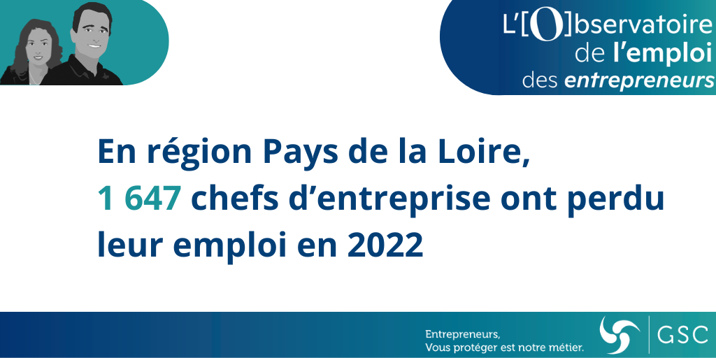 En 2022, 1 647 chefs d’entreprise ont perdu leur activité professionnelle en région des Pays de la Loire selon l’Observatoire de l’emploi des entrepreneurs de l’association GSC et la société Altares. Ce chiffre,