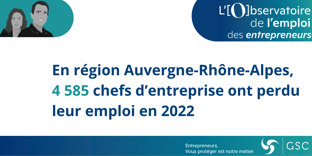 En 2022, 4 585 chefs d’entreprise ont perdu leur activité professionnelle en région Auvergne-Rhône-Alpes selon l’Observatoire de l’emploi des entrepreneurs de l’association GSC et la société Altares.